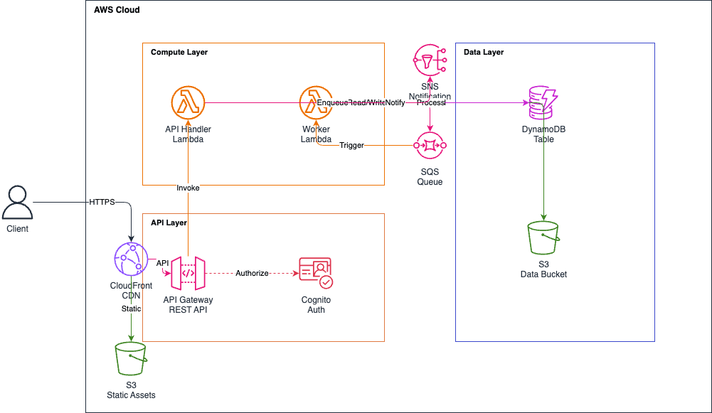 serverless_web_service_drawio