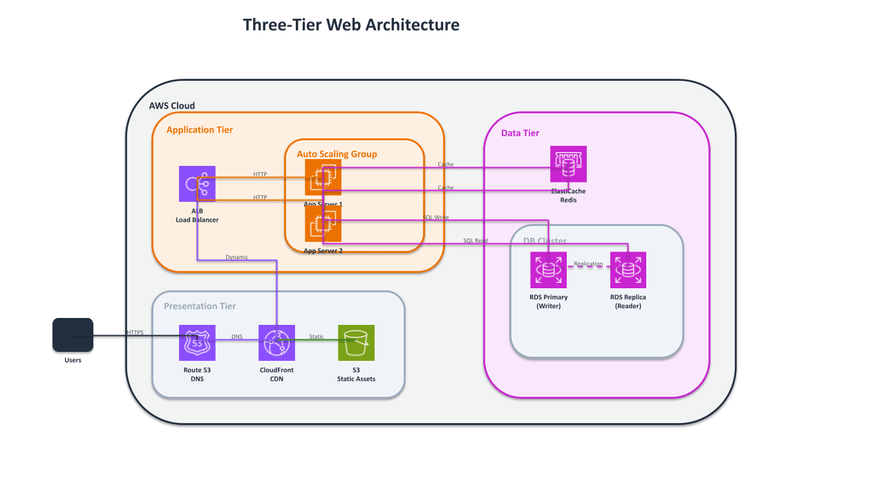 three_tier_architecture_pptx