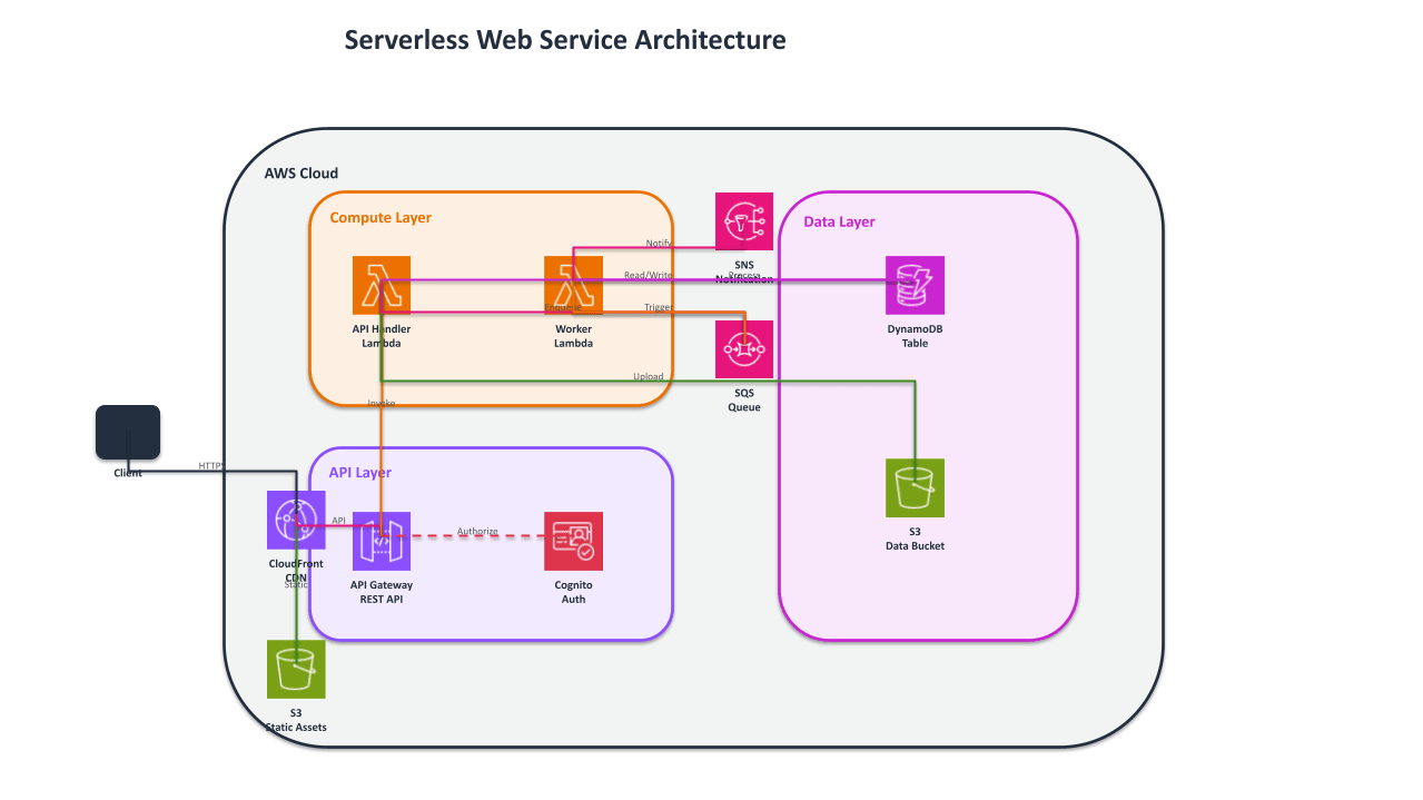 serverless_web_service_pptx
