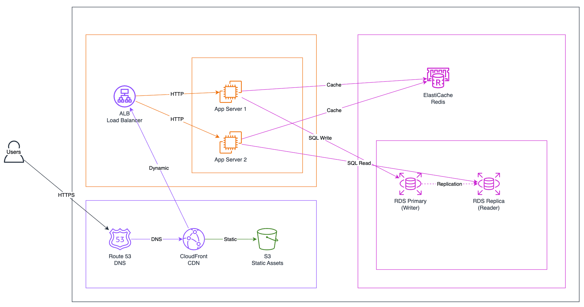 three_tier_architecture_v3
