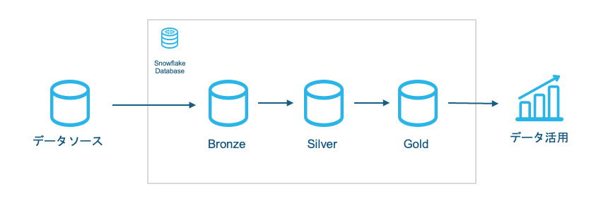 活用までの流れ