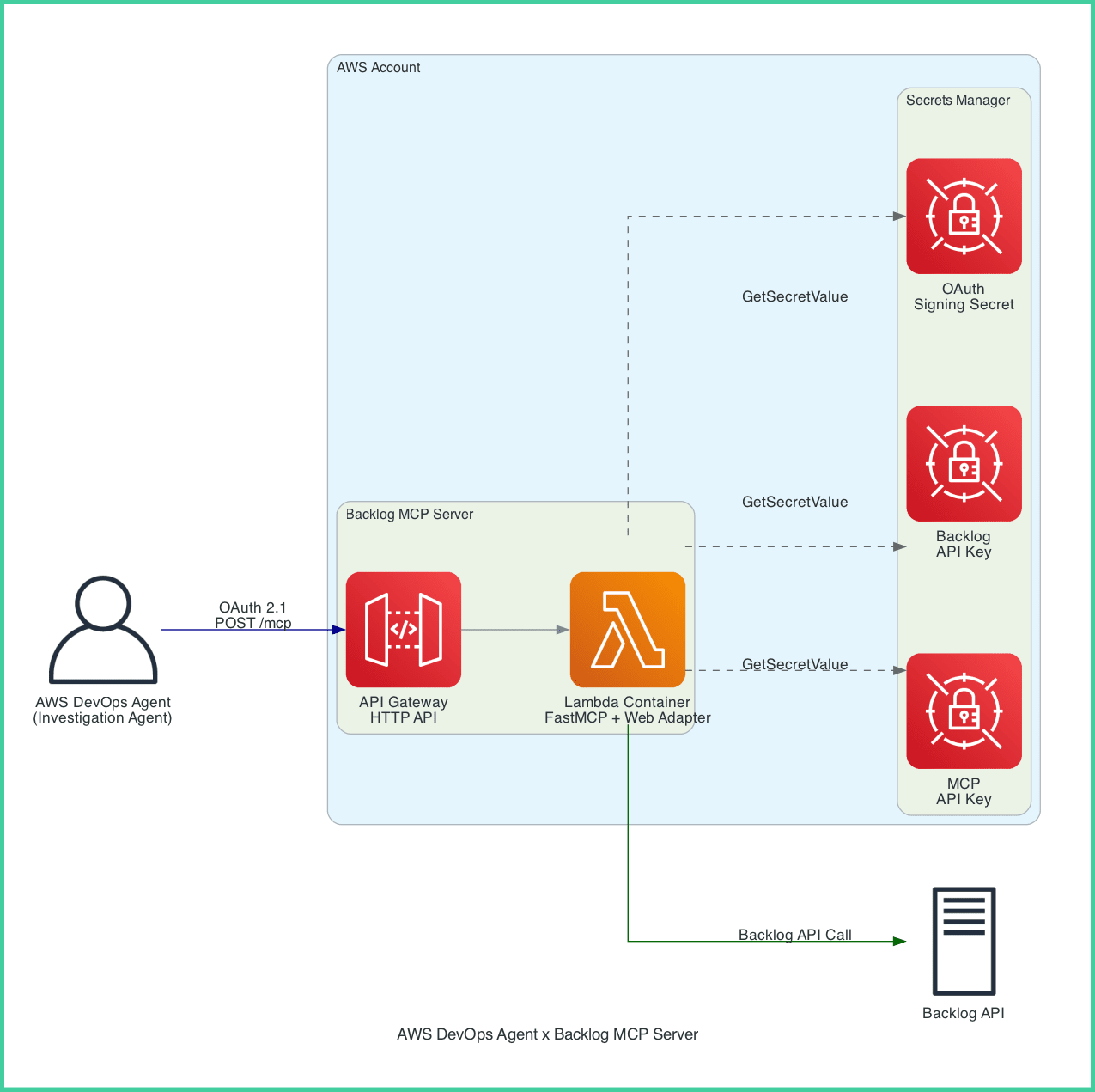System architecture of the AWS DevOps Agent and Backlog integration