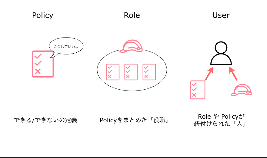 IAM権限-ページ-3.drawio