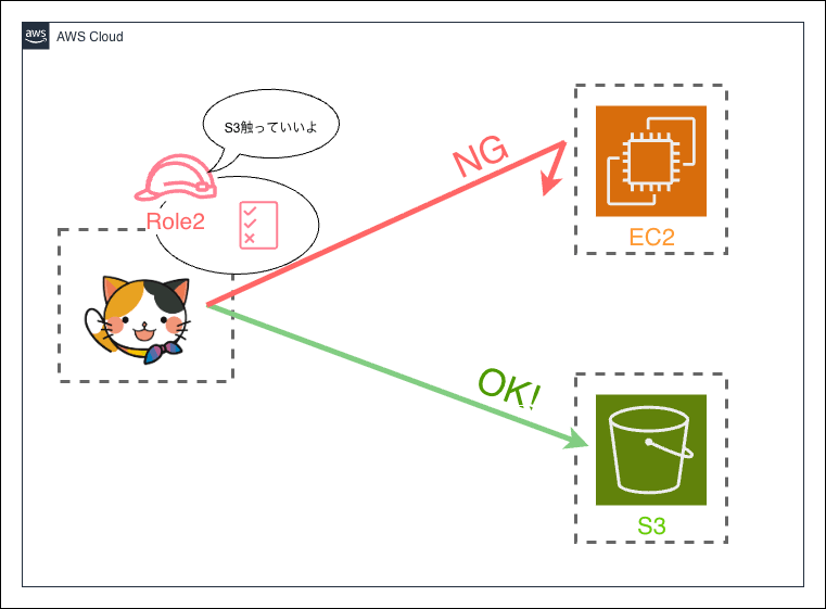 IAM権限-スイッチロール-S3.drawio