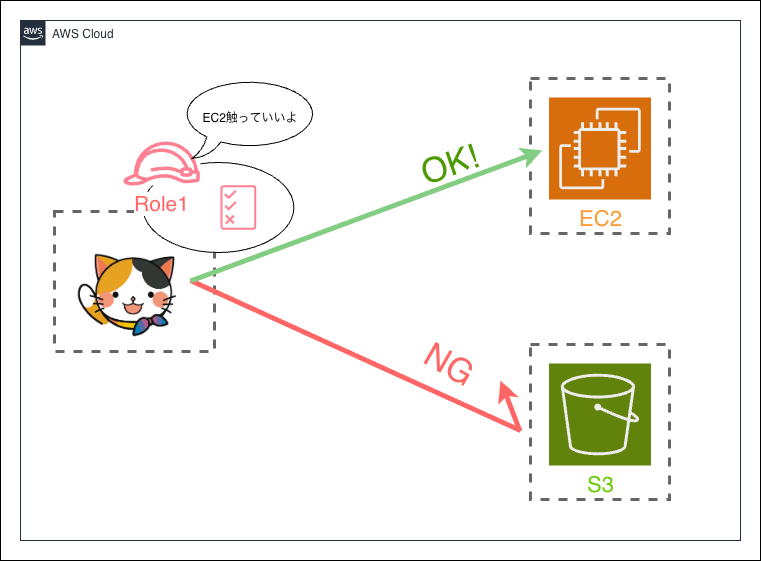 IAM権限-スイッチロール-EC2.drawio