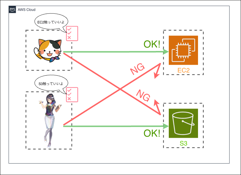 IAM権限-IAM権限.drawio