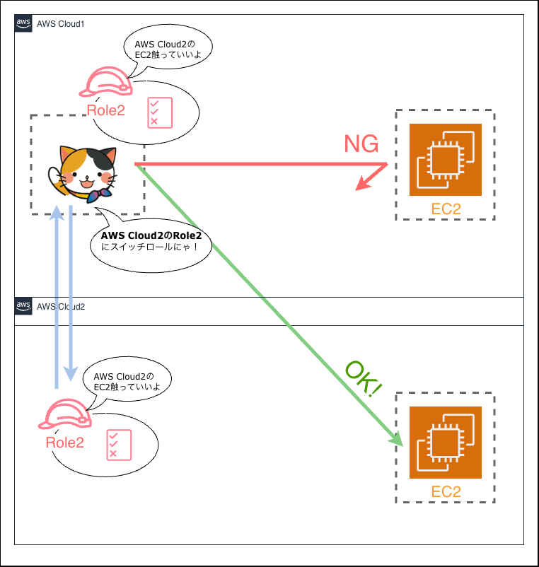 IAM権限-スイッチロール-AWSアカウント2.drawio (1)