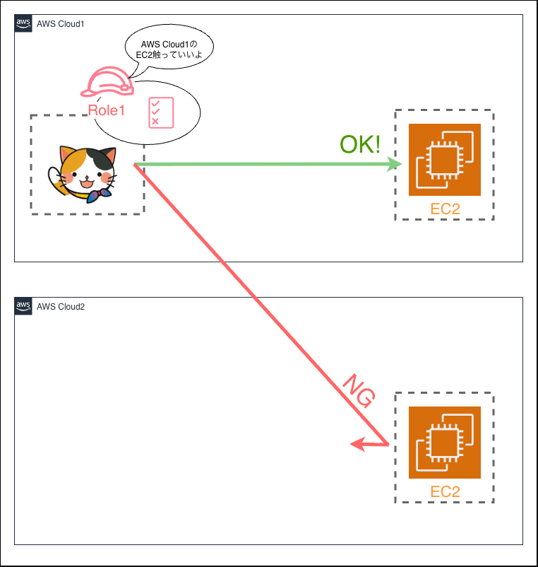 IAM権限-スイッチロール-AWSアカウント1.drawio (1)