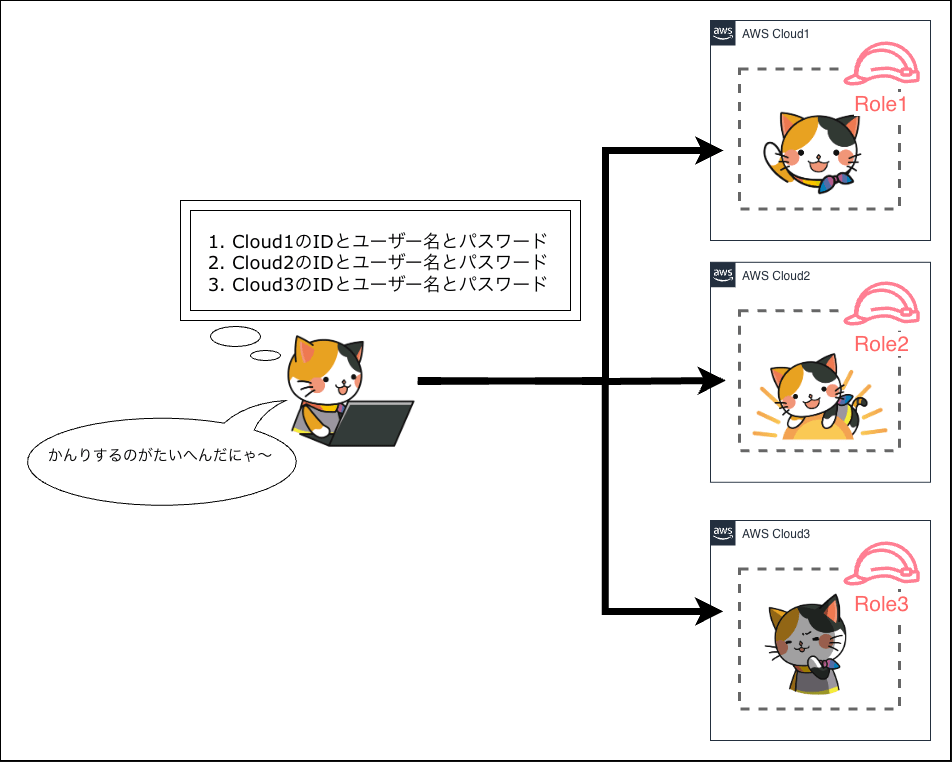 IAM権限-複数AWSアカウントの管理.drawio