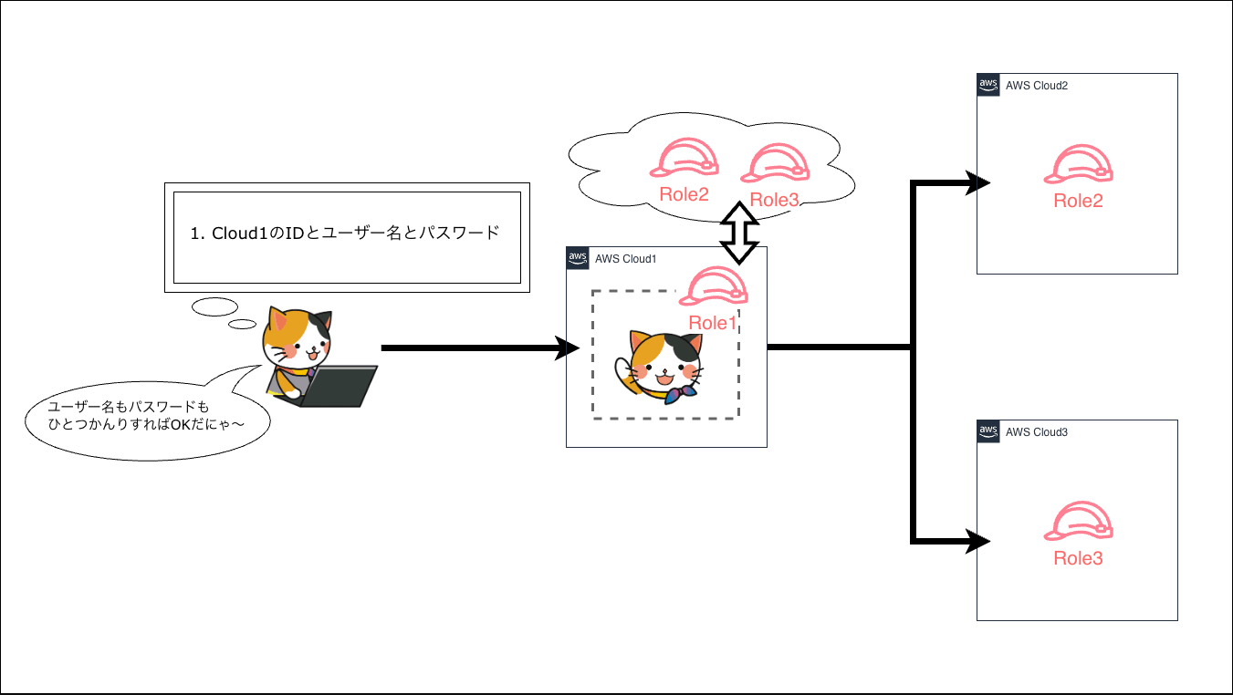 IAM権限-スイッチロールでアカウントの管理.drawio (1)