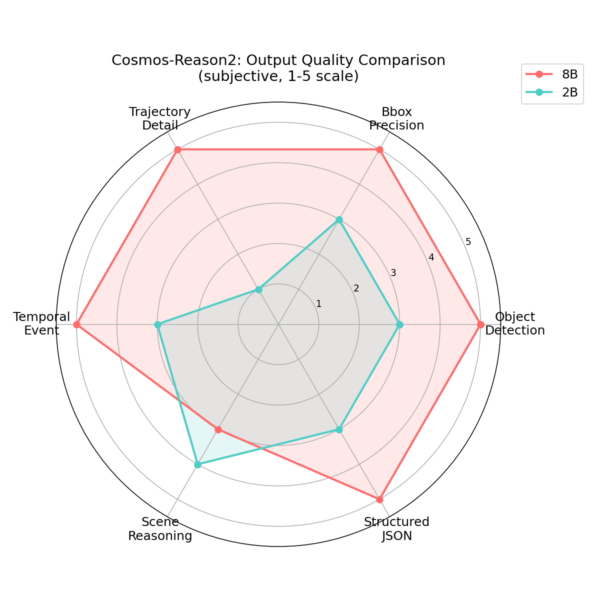 2B vs 8B の出力品質レーダーチャート。8B は検出・精度・構造化出力で優位、2B はシーン推論で健闘