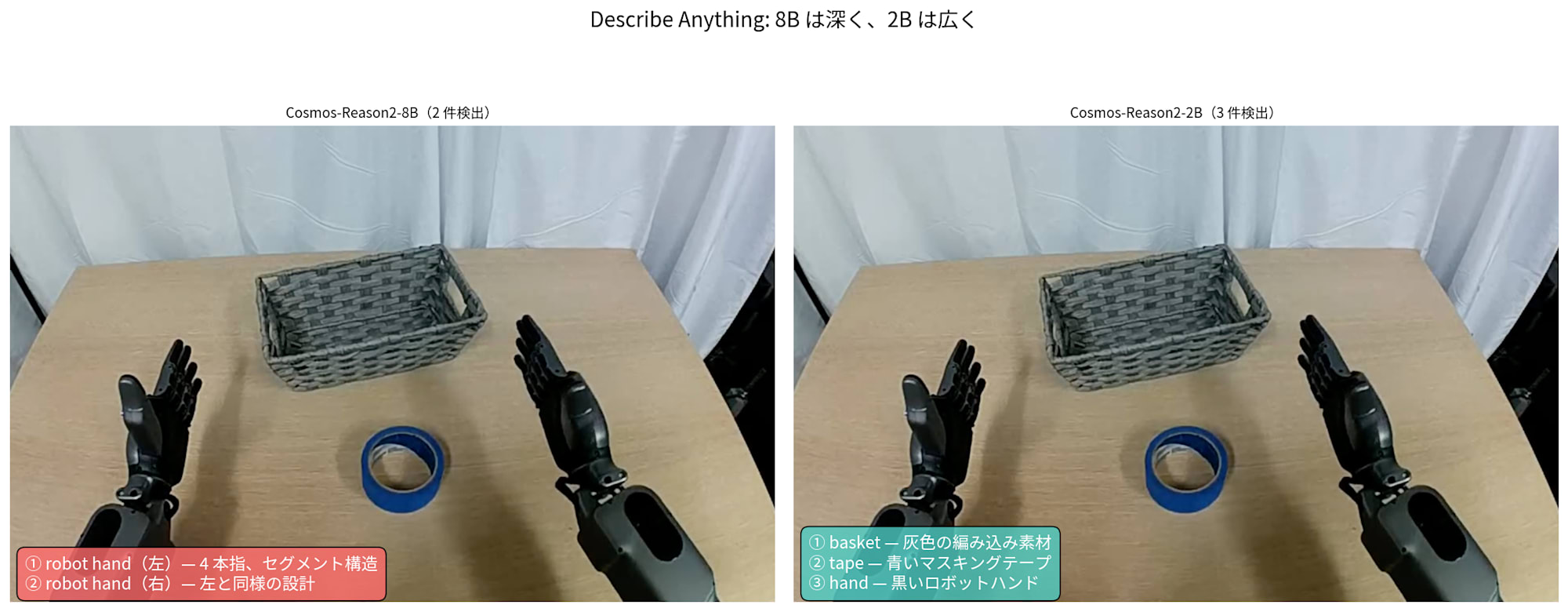 Describe Anything の 2B vs 8B 比較。8B はロボットハンドを深く、2B はシーン全体を広くカバー