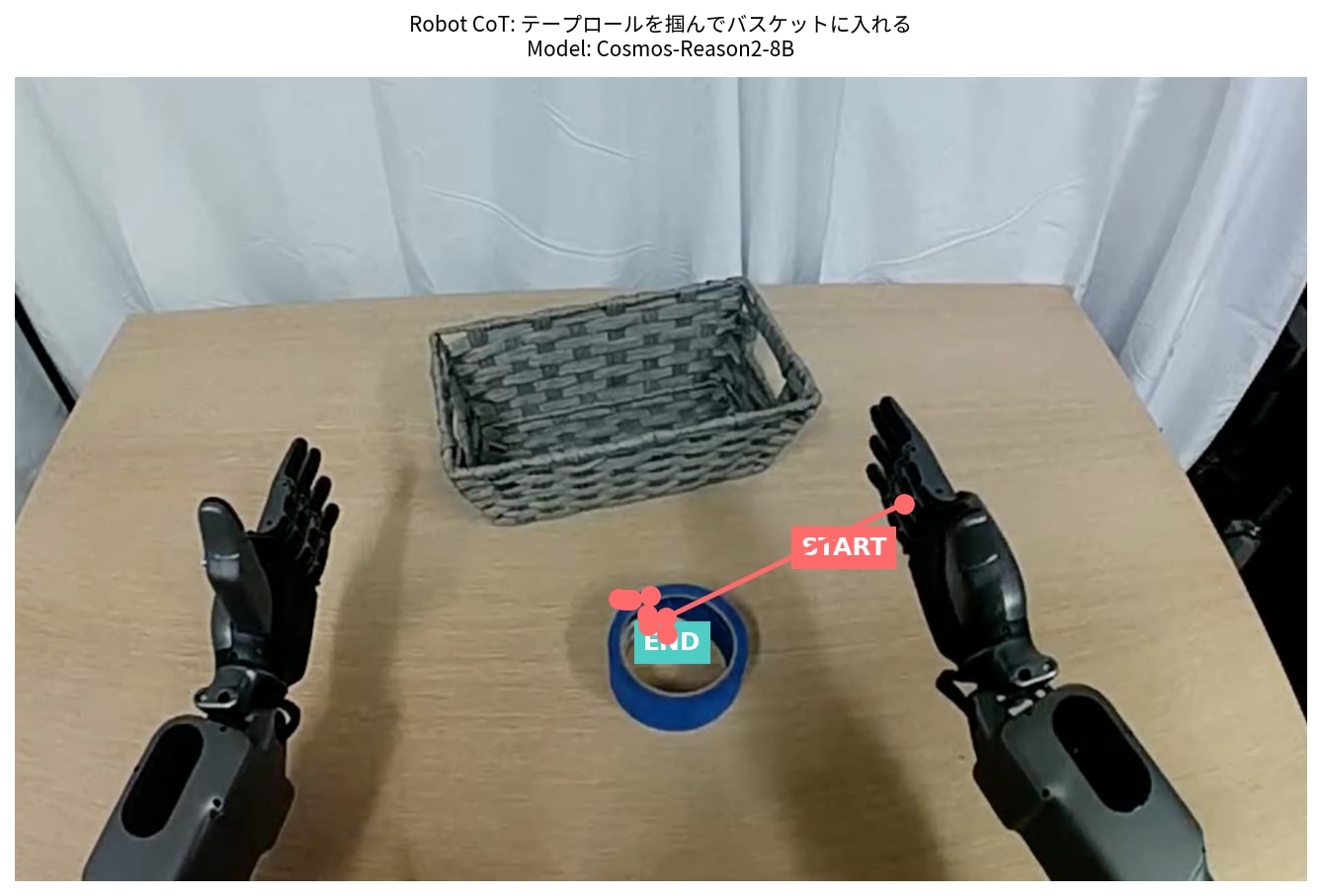 8B モデルによるロボット軌道推論。右アーム付近からテープロールへ向かう 10 ポイントの軌道を可視化