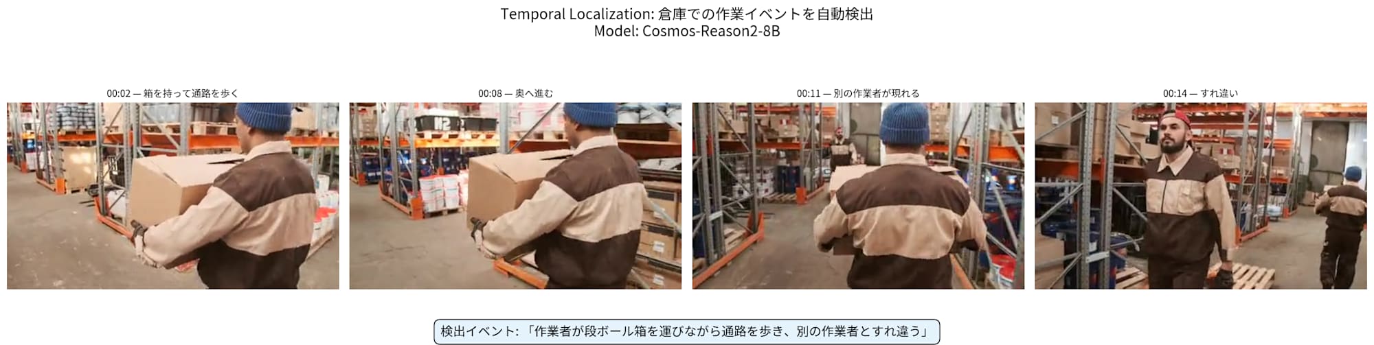 Temporal Localization: 倉庫での作業イベントを 4 フレームで時系列表示。箱を運ぶ作業者の移動と別の作業者の出現を検出