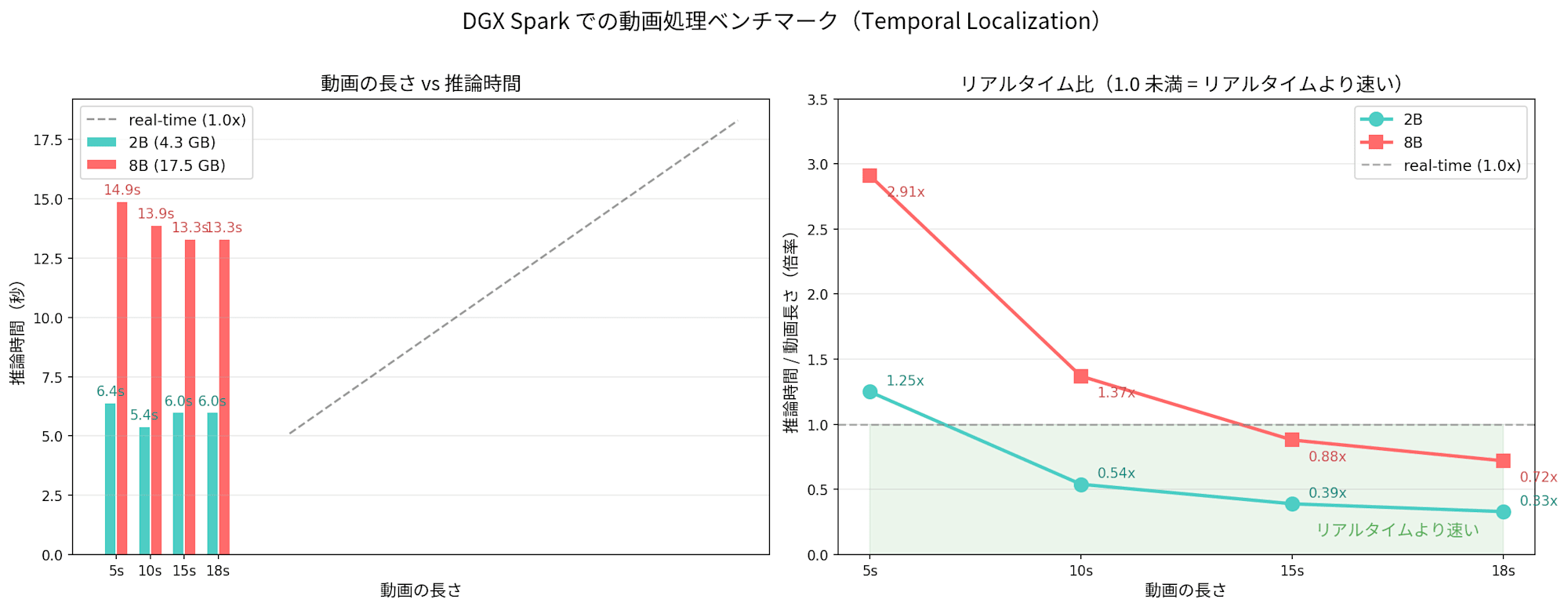 DGX Spark での動画処理ベンチマーク。推論時間は動画長にほぼ比例せず一定で、15 秒以上ではリアルタイムを超える速度