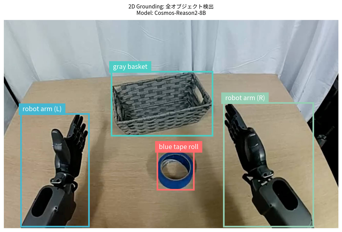 8B モデルによる 2D Grounding 結果。4 つのオブジェクト（テープロール、バスケット、左右のロボットアーム）をバウンディングボックスで検出