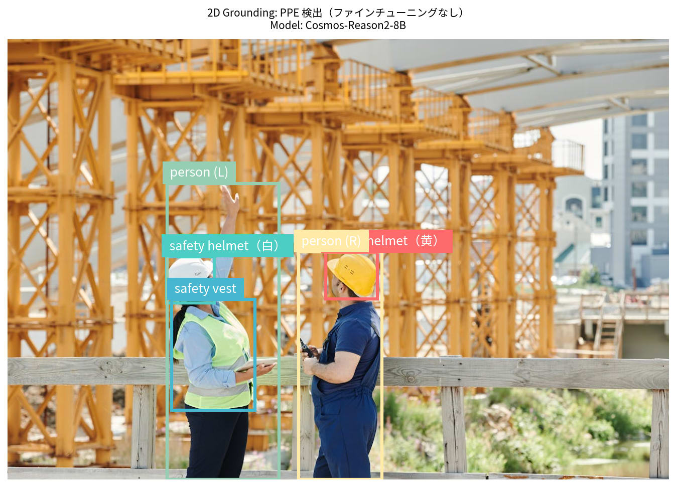 8B モデルによる PPE バウンディングボックス検出。ファインチューニングなしで safety helmet 2 つ、safety vest 1 つ、person 2 名を検出