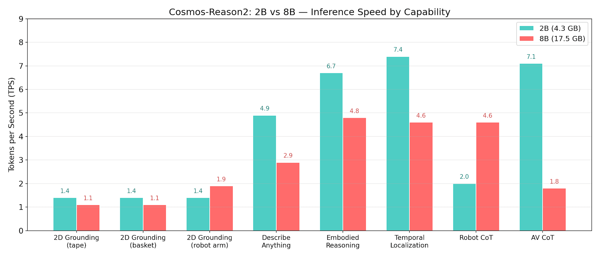 2B vs 8B の推論速度比較。2B はほとんどの機能で 8B より高速だが、Robot CoT は 8B が速い（軌道計算の並列性？）