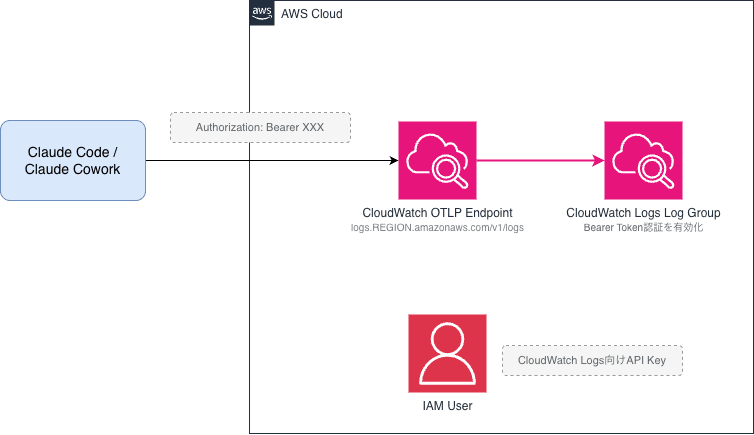 otel-cloudwatch.drawio