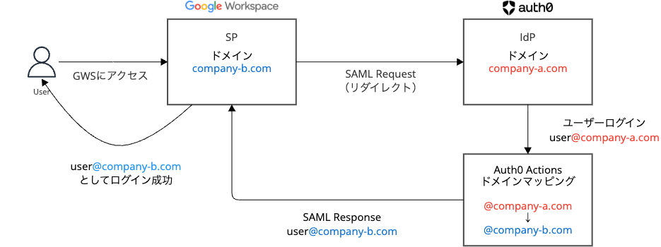 auth0-gws-sso-domain-mapping_1