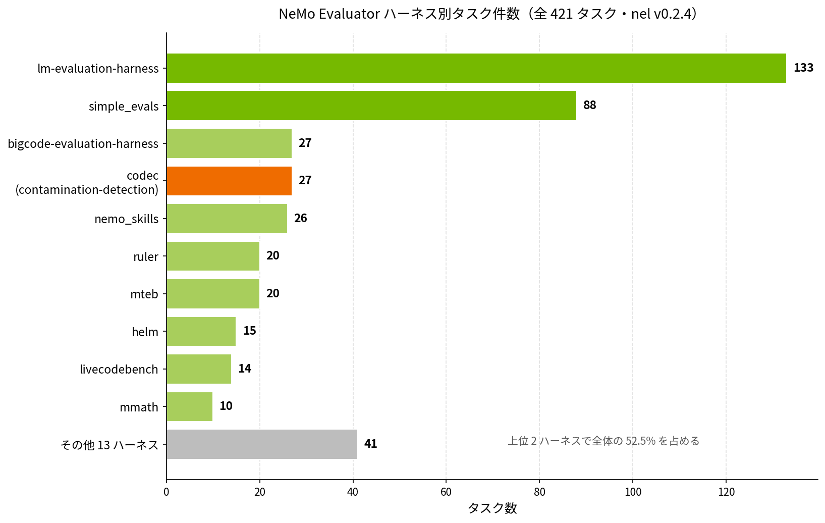 NeMo Evaluator ハーネス別タスク件数（全 421 タスク・nel v0.2.4）