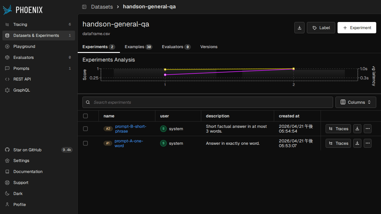 Experiments Analysis のスコア × latency グラフと 2 行のリスト