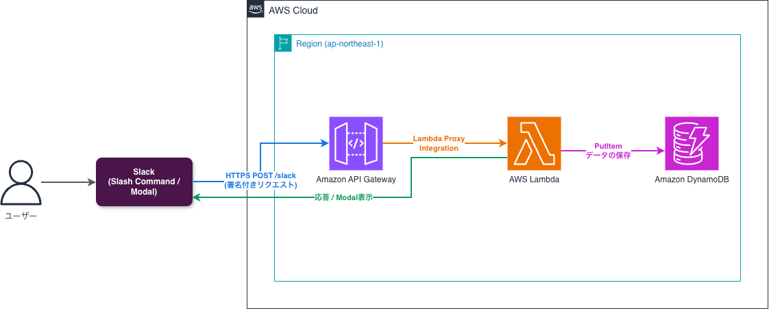 slack-app-aws-architecture.drawio