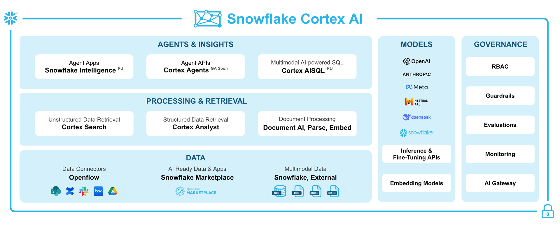 snowflake-cortex-ai-platform-diagram-v2