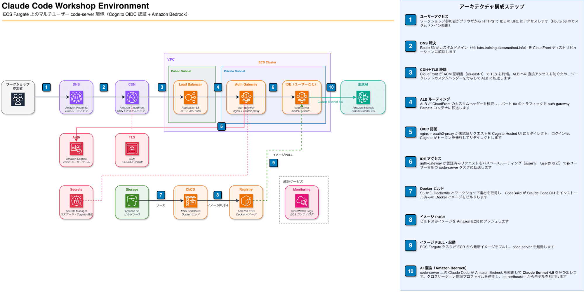 Claude Codeハンズオン環境