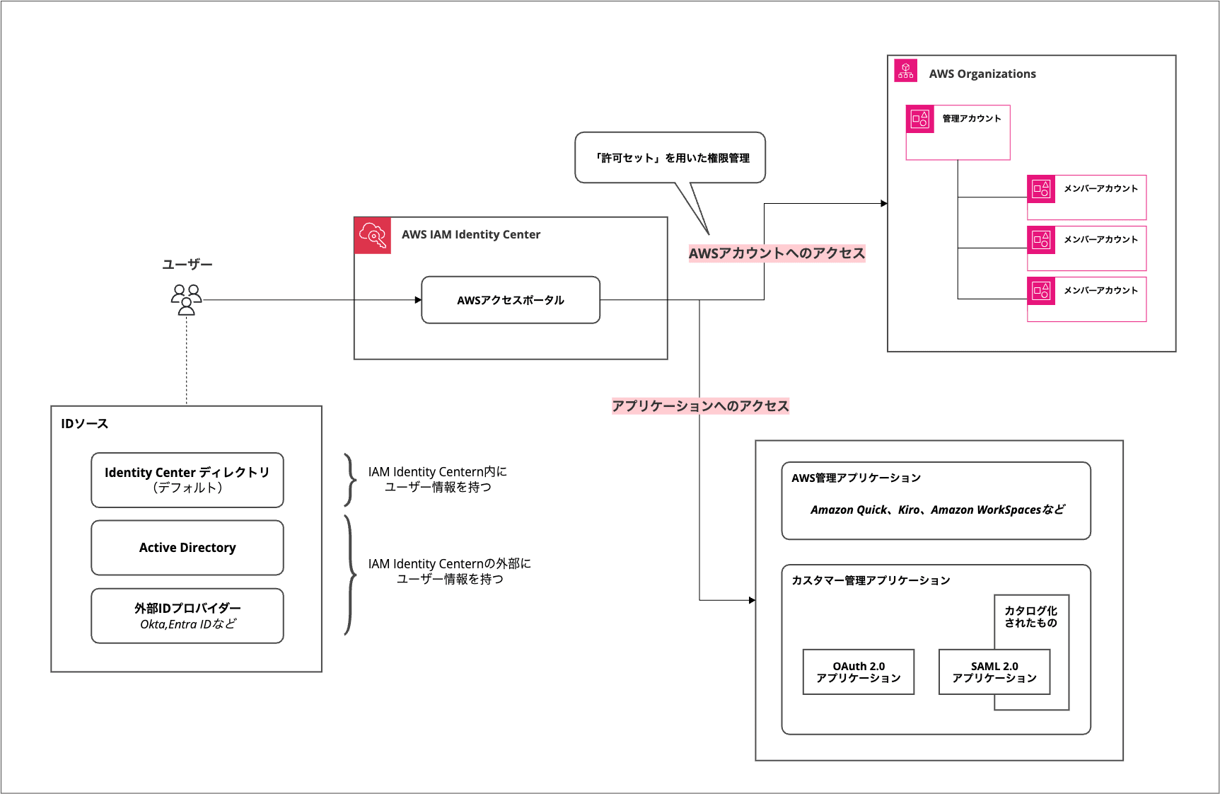 IdC AWS Access Portal