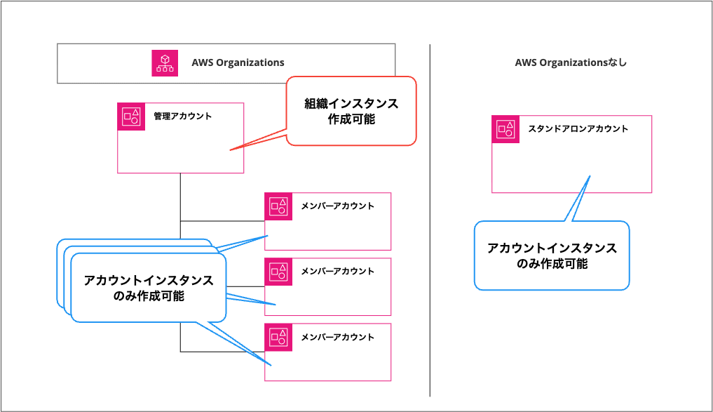 Idc AWS Account Instance