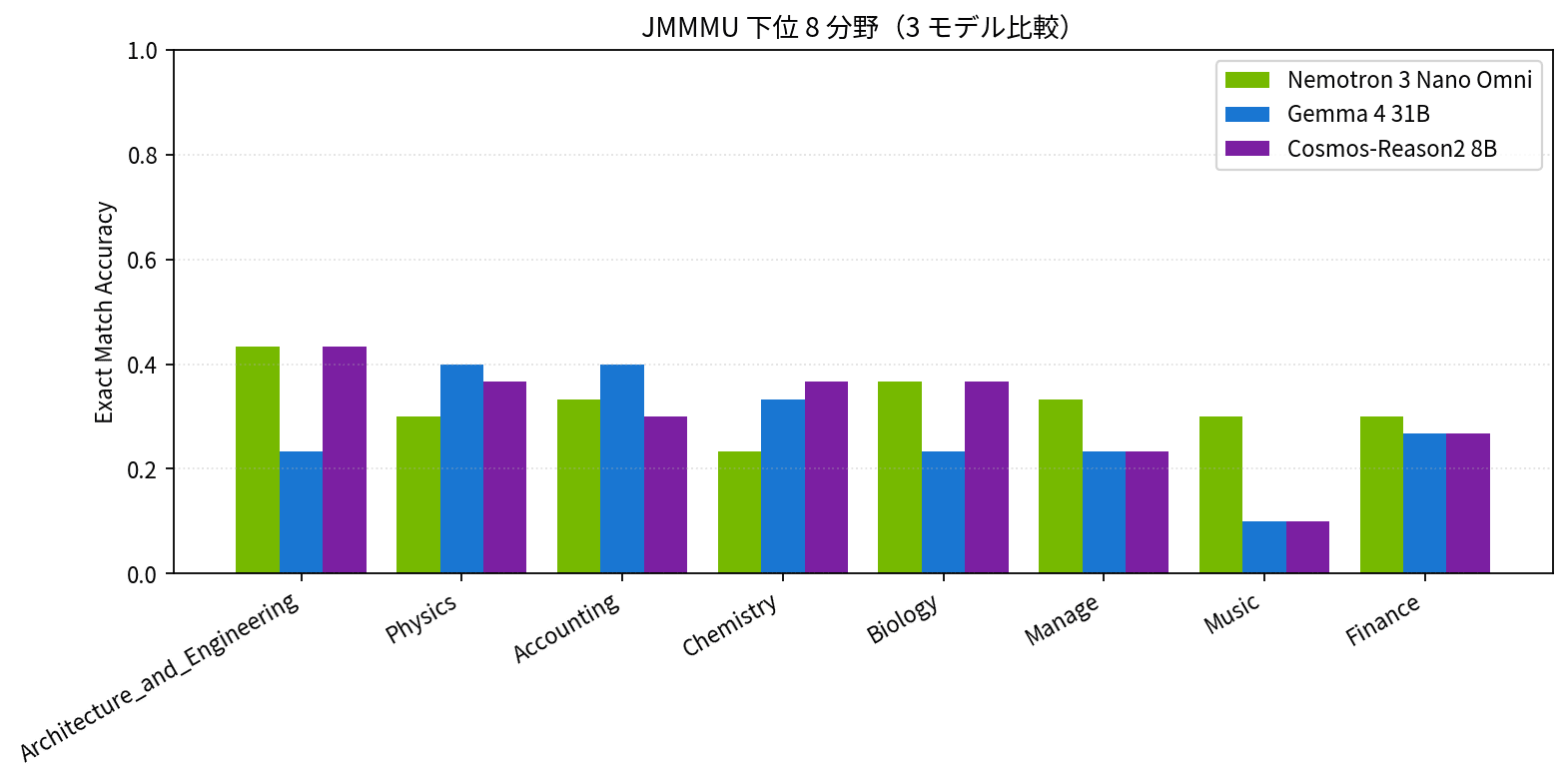 JMMMU 下位 8 分野（3 モデル比較）