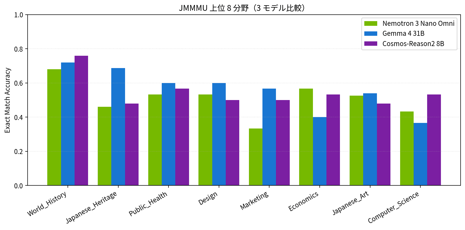 JMMMU 上位 8 分野（3 モデル比較）