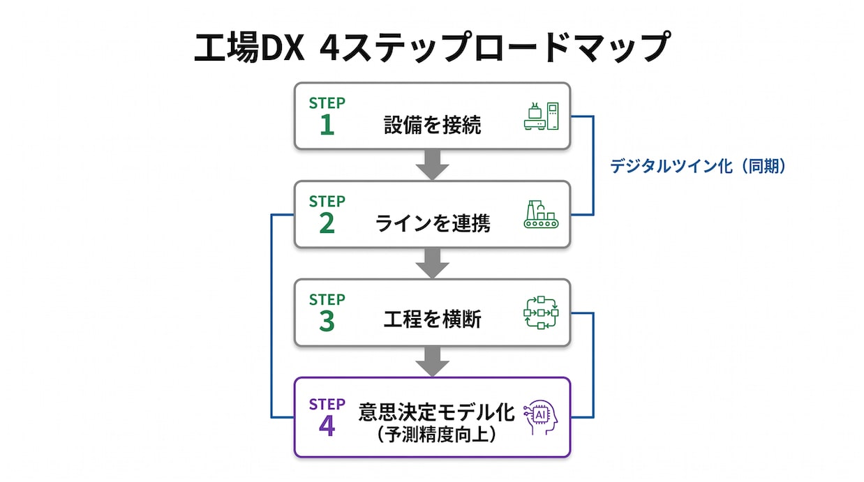 what-is-digital-twin-vs-simulation-3