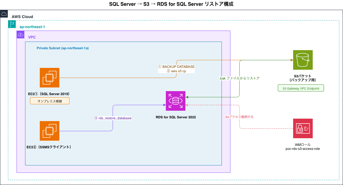 SQLServer_RDS_リストア_構成図