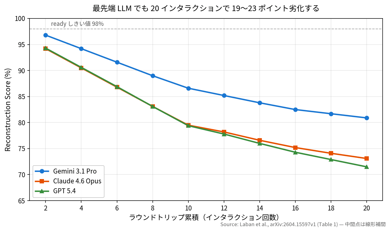 3 モデルのラウンド数別 Reconstruction Score。2 ラウンド時点 94〜97%、20 ラウンド時点 71〜81% まで低下