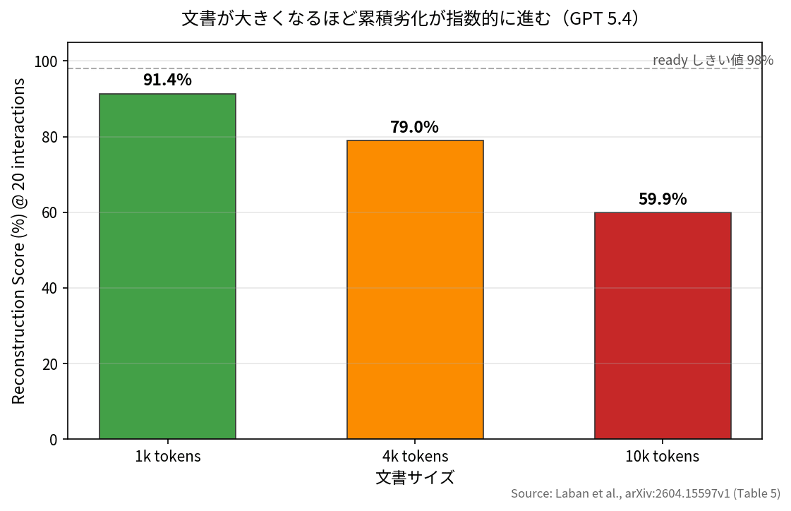 GPT 5.4 の 1k/4k/10k トークン別 Reconstruction Score @ 20 interactions(91.4% / 79.0% / 59.9%)