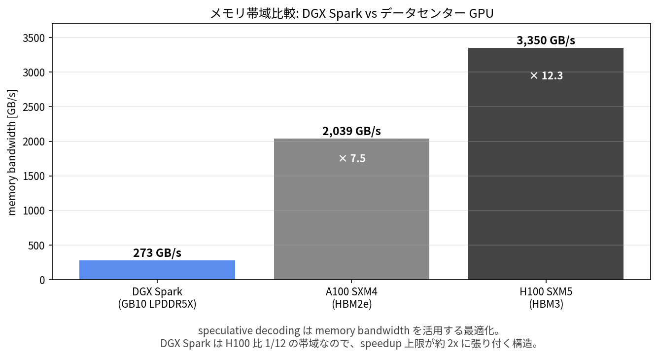 メモリ帯域比較: DGX Spark vs データセンター GPU