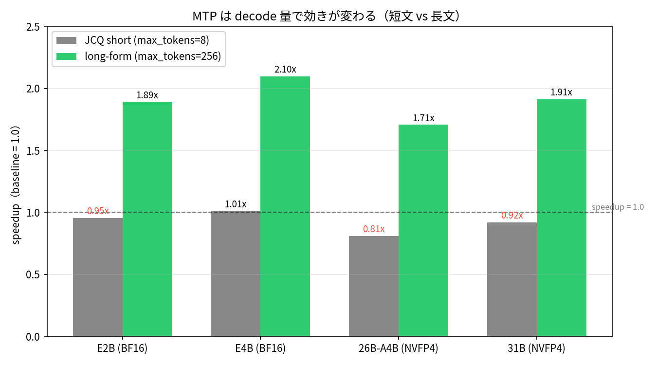 短文（JCQ）vs 長文（max_tokens=256）の対比