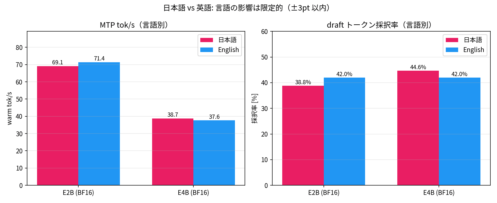 日本語 vs 英語の比較（E2B / E4B、MTP num_spec=2）