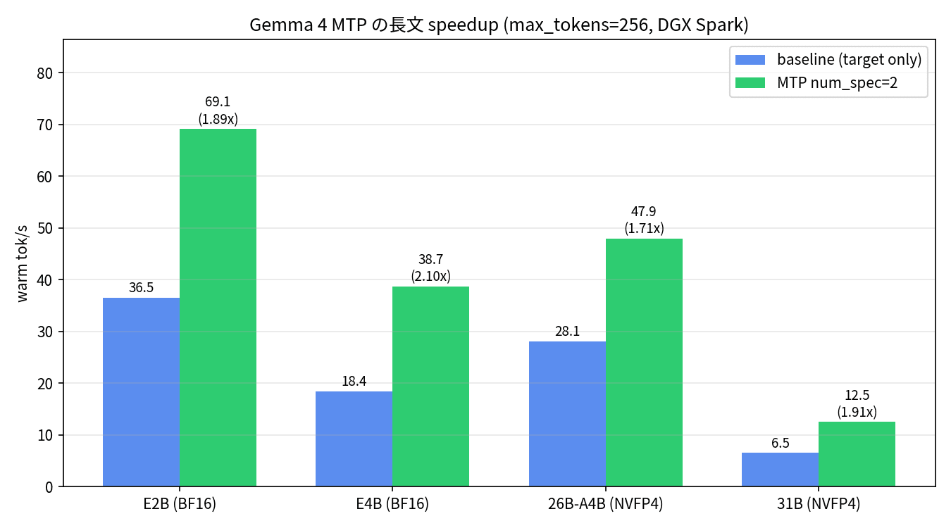 モデル別の speedup（長文、max_tokens=256）