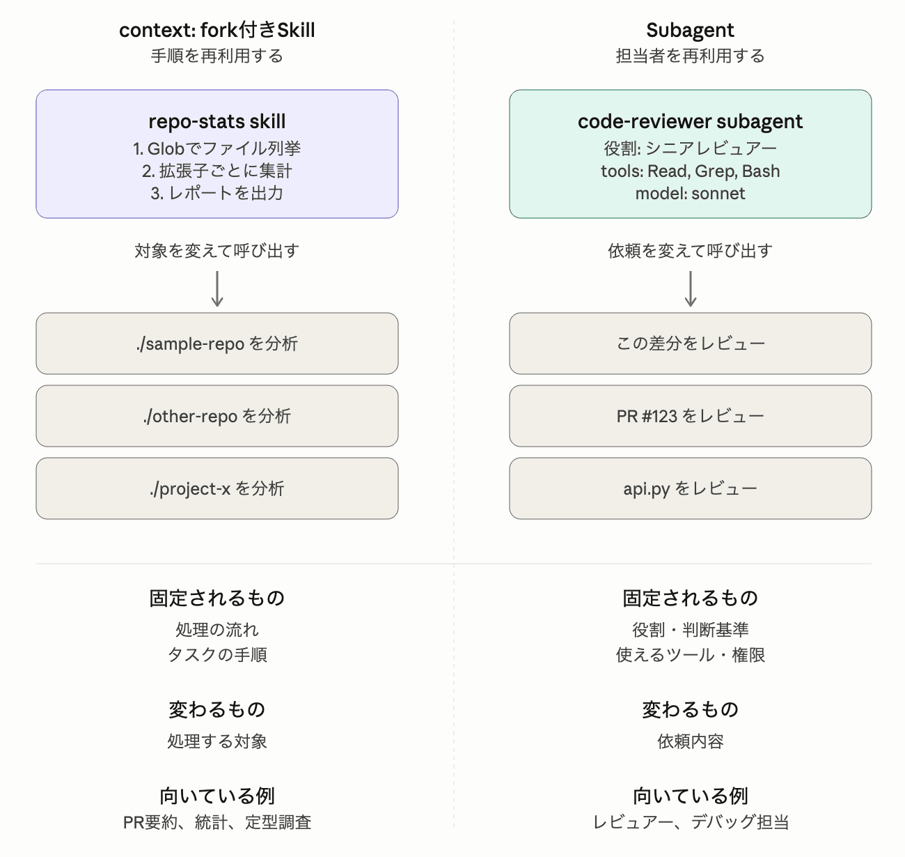 使い分け