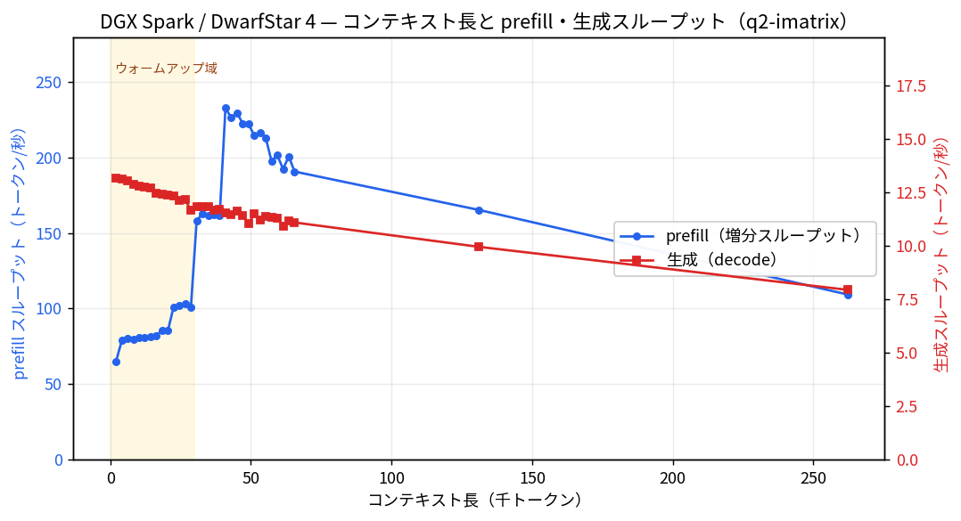 DGX Spark での DwarfStar 4 のコンテキスト長 vs prefill・生成スループット（q2-imatrix）