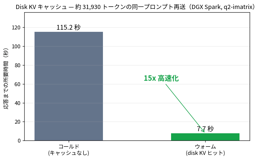 ディスク KV キャッシュ — 約 3.2 万トークンの同一プロンプト再送（DGX Spark, q2-imatrix）