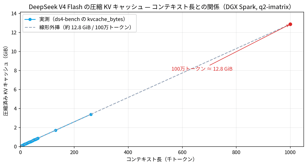 DeepSeek V4 Flash の圧縮 KV キャッシュサイズのコンテキスト長依存（DGX Spark, q2-imatrix）