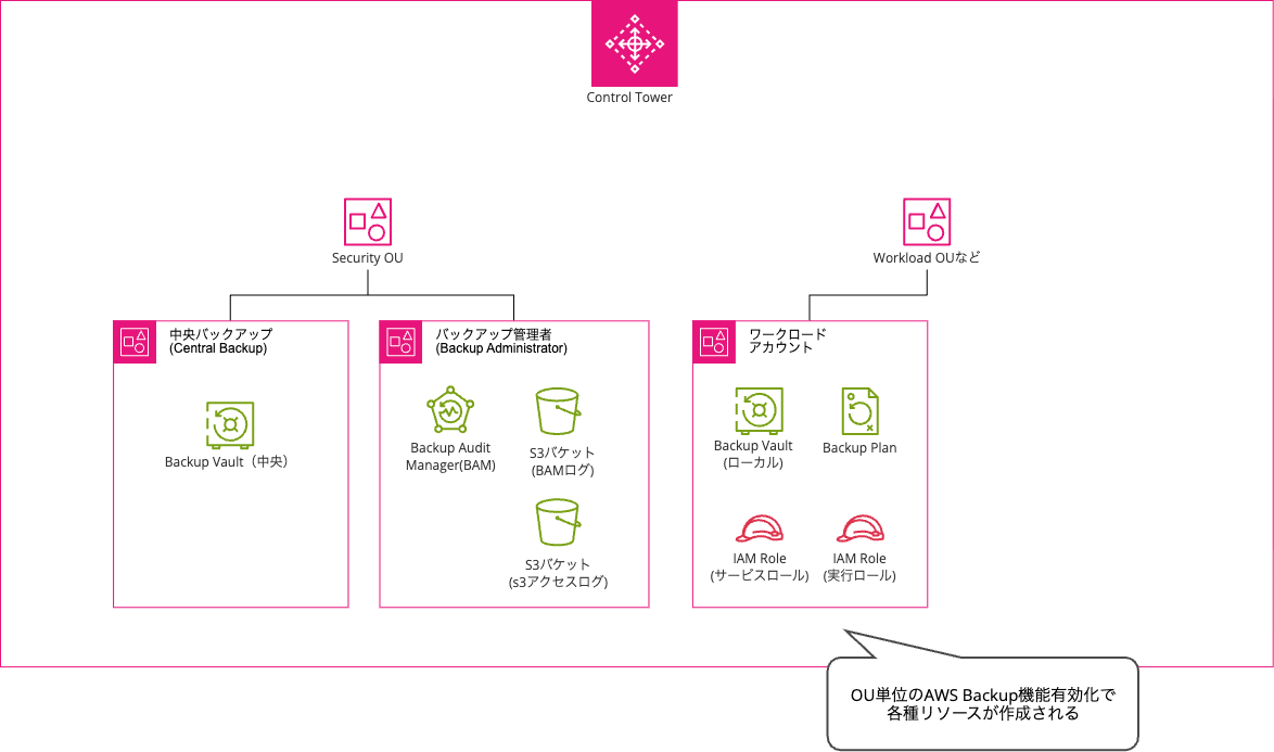 AWS Backup統合機能