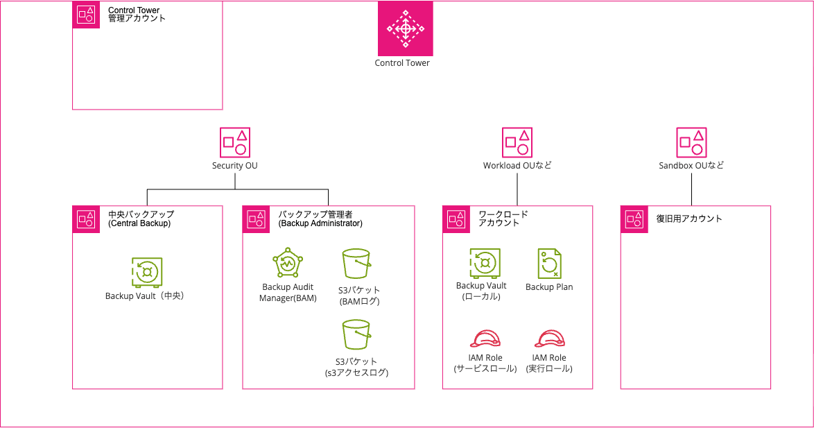 AWS Backup統合機能を有効化した初期状態