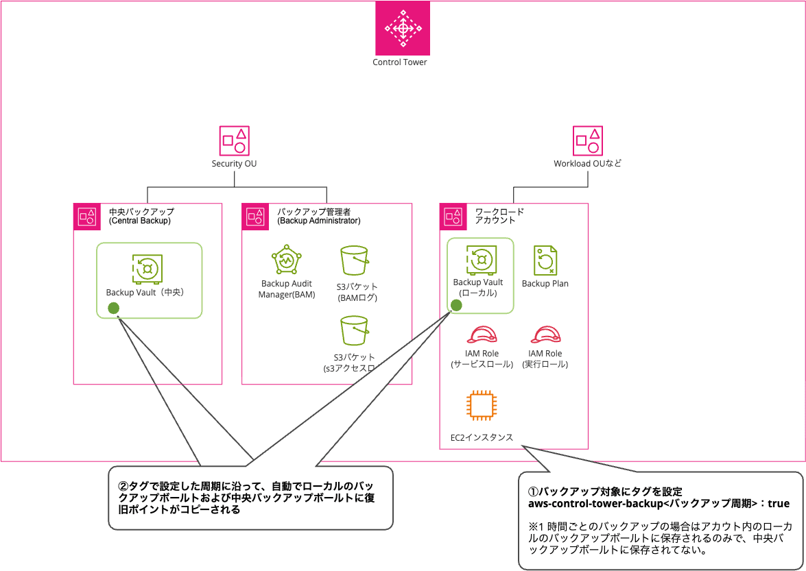 バックアップ取得時