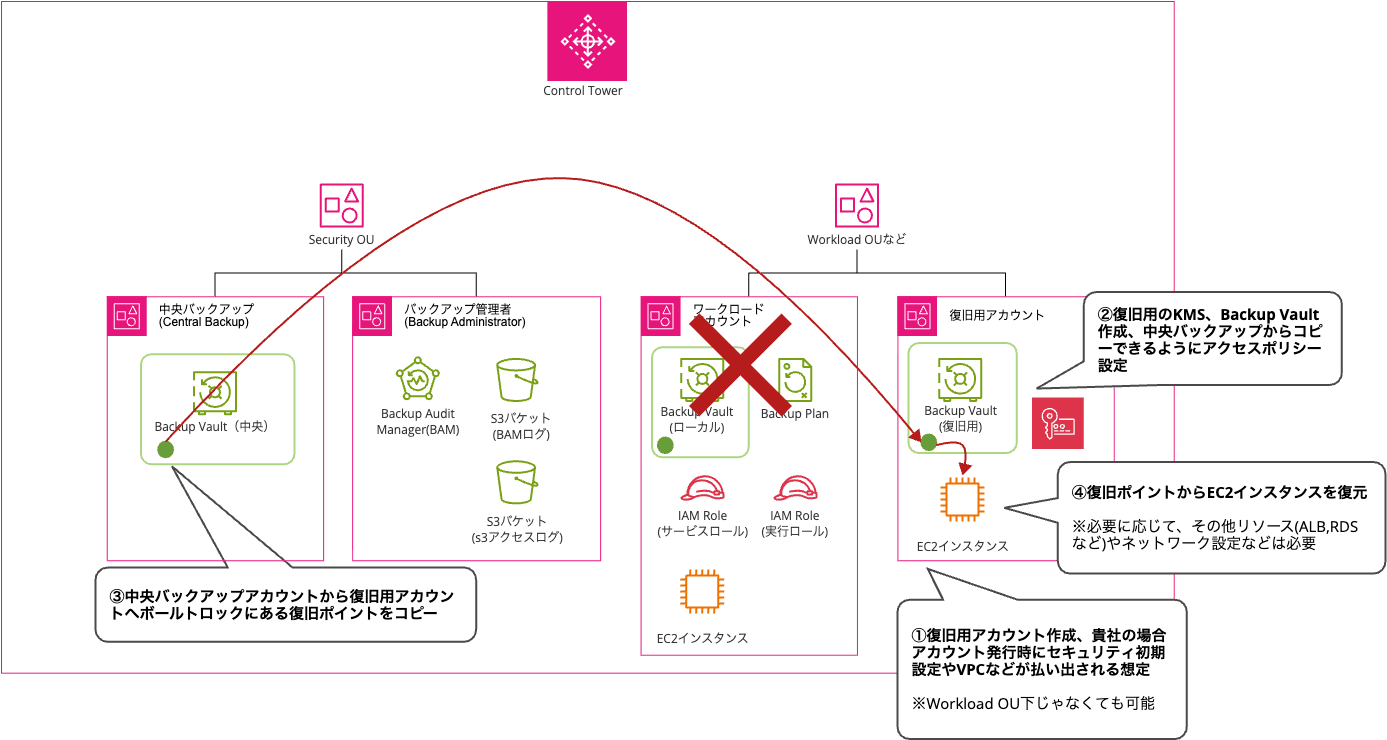 ワークロードアカウントが侵害された場合の復旧時