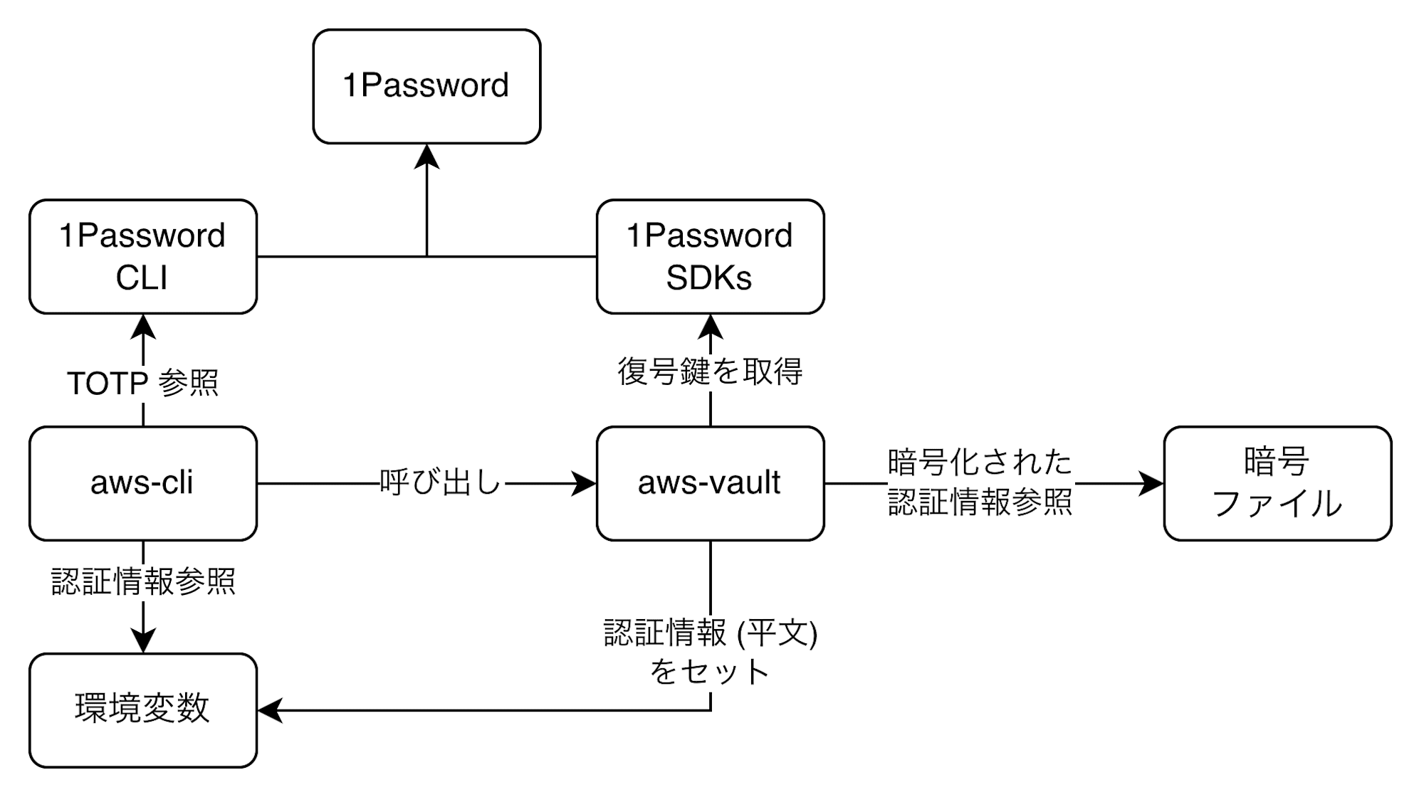 aws_vault-1password-integration-on-mac_relations-1